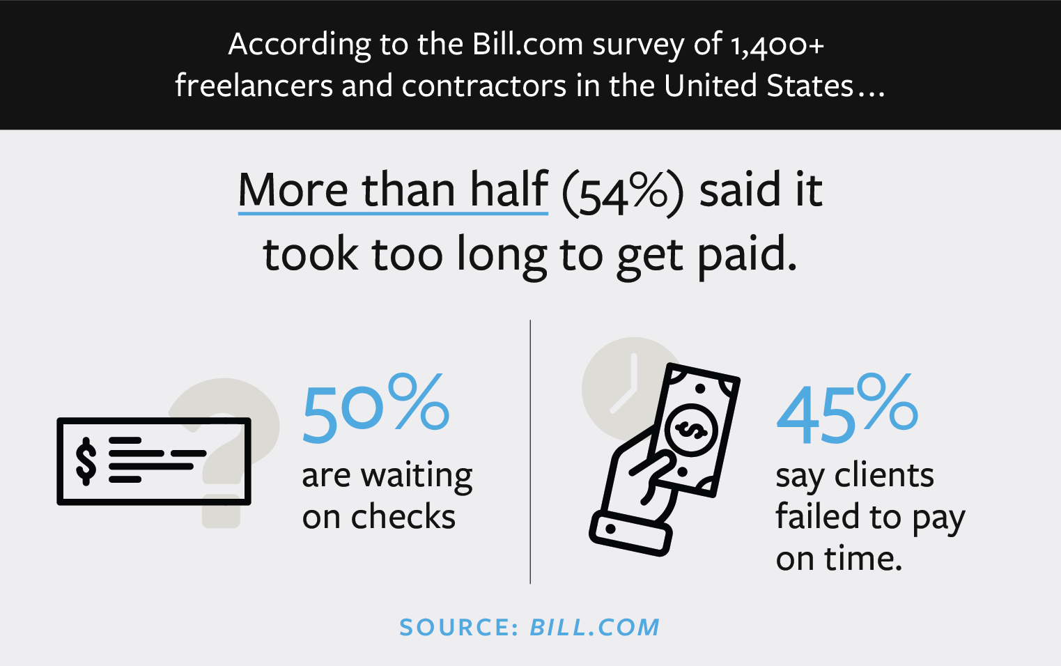 Statistics from Bill.com survey regarding late payments to freelancers